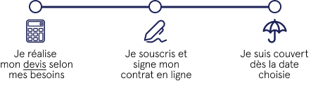 Étapes adhésion