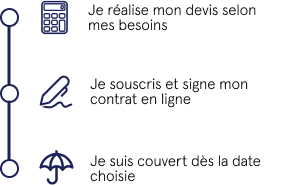 Étapes adhésion mobile